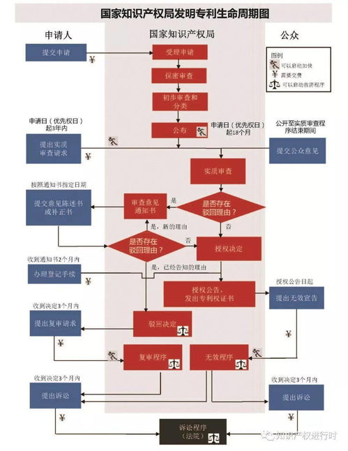 一張圖看懂專利審批流程及專利生命周期——聚焦互聯網接入及相關服務