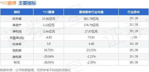 ST鵬博周跌0.66%，主力資金凈流出逾3000萬元，互聯(lián)網(wǎng)接入服務(wù)業(yè)務(wù)前景幾何？